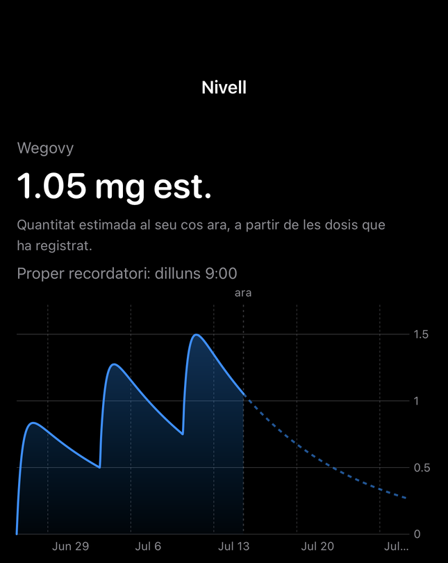 Pantalla de nivell estimat de Dial amb un gràfic temporal a partir de les dosis registrades