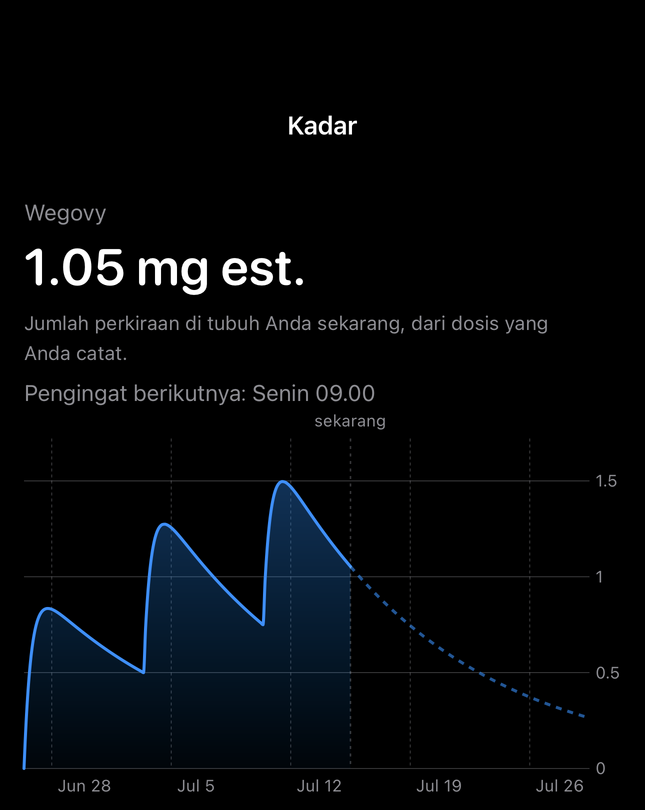 Layar tingkat perkiraan Dial dengan grafik waktu dari dosis yang dicatat