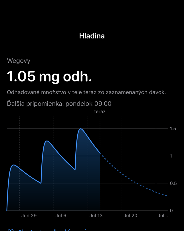Obrazovka odhadovanej hladiny Dial s časovým grafom zo zaznamenaných dávok