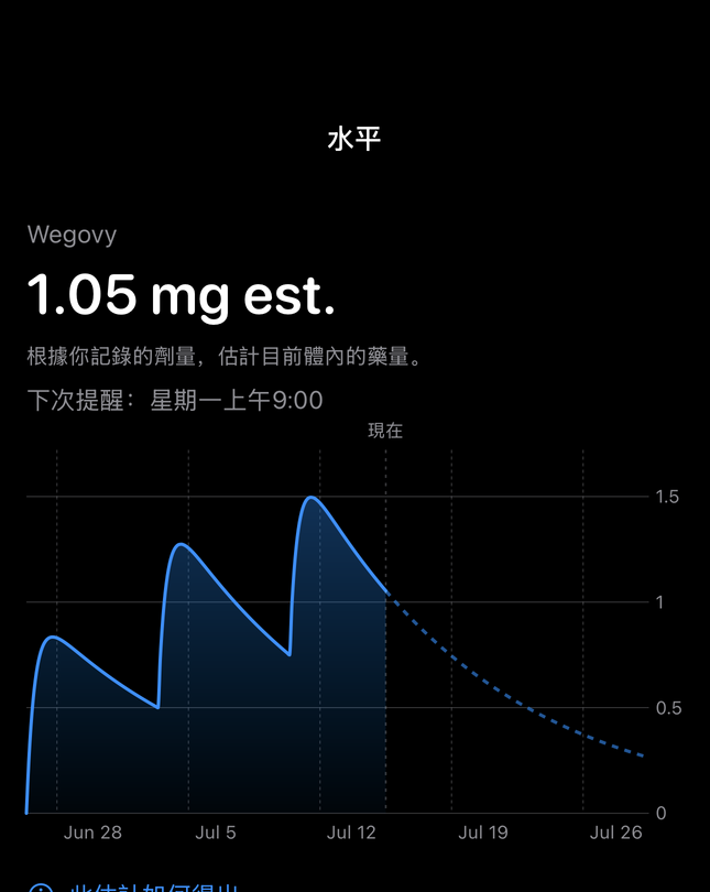 Dial 估計水平畫面，根據已記錄劑量繪製時間圖表