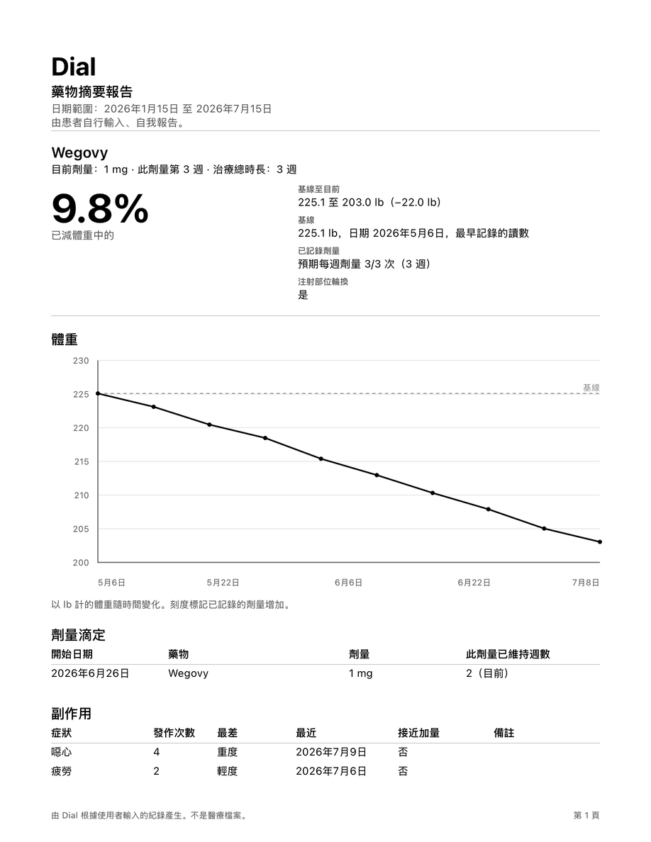 Dial Pro PDF 報告的一頁，向醫生彙總劑量歷史、體重隨時間和副作用