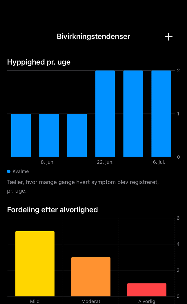 Dial Pro-skærm for bivirkningstendenser med ugentlig hyppighed og alvorlighed fra eksisterende poster