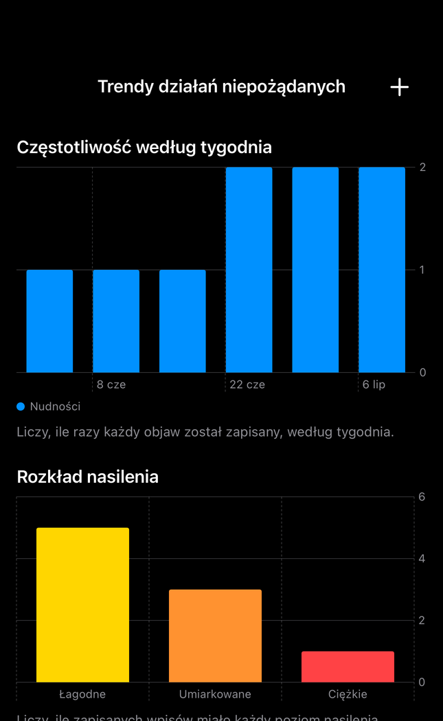 Ekran trendów działań niepożądanych Dial Pro z tygodniową częstością i nasileniem z istniejących wpisów